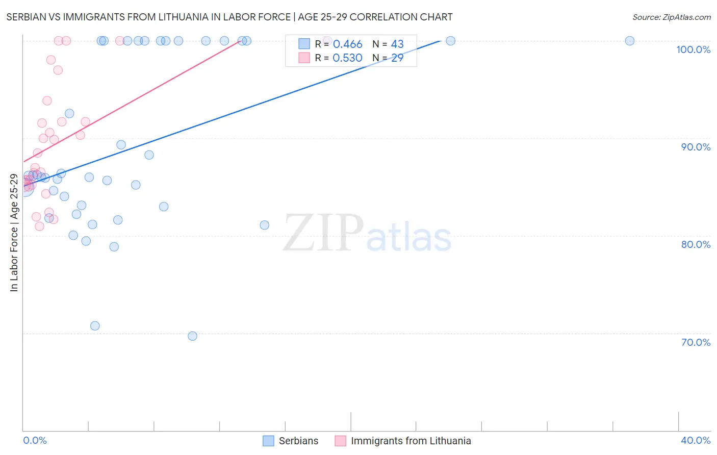 Serbian vs Immigrants from Lithuania In Labor Force | Age 25-29