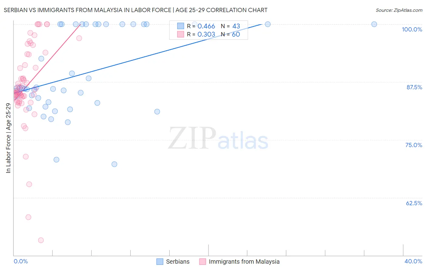 Serbian vs Immigrants from Malaysia In Labor Force | Age 25-29