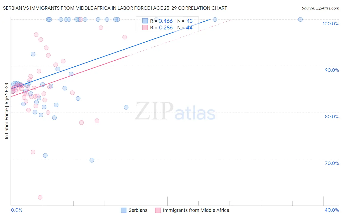 Serbian vs Immigrants from Middle Africa In Labor Force | Age 25-29