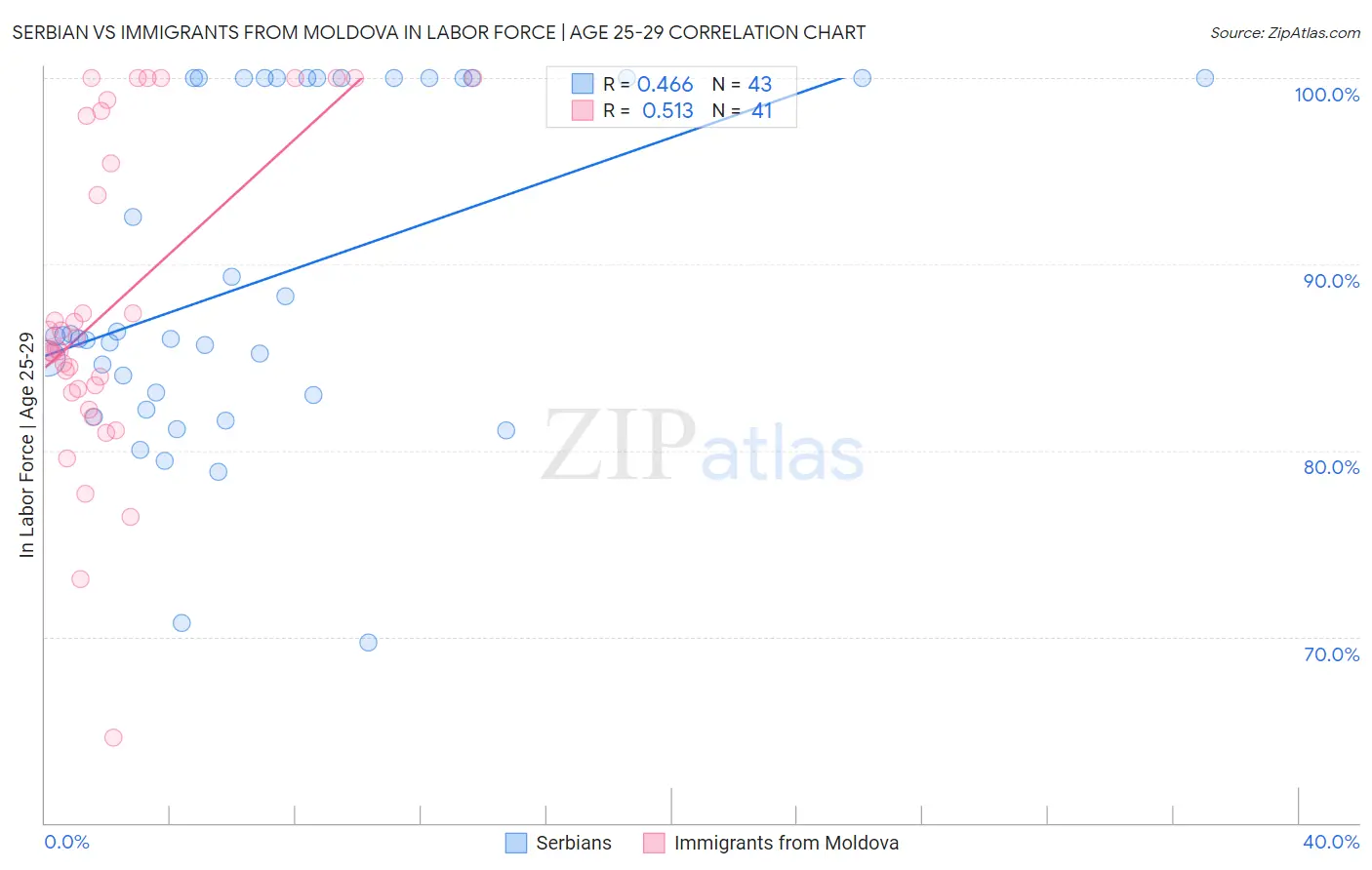 Serbian vs Immigrants from Moldova In Labor Force | Age 25-29