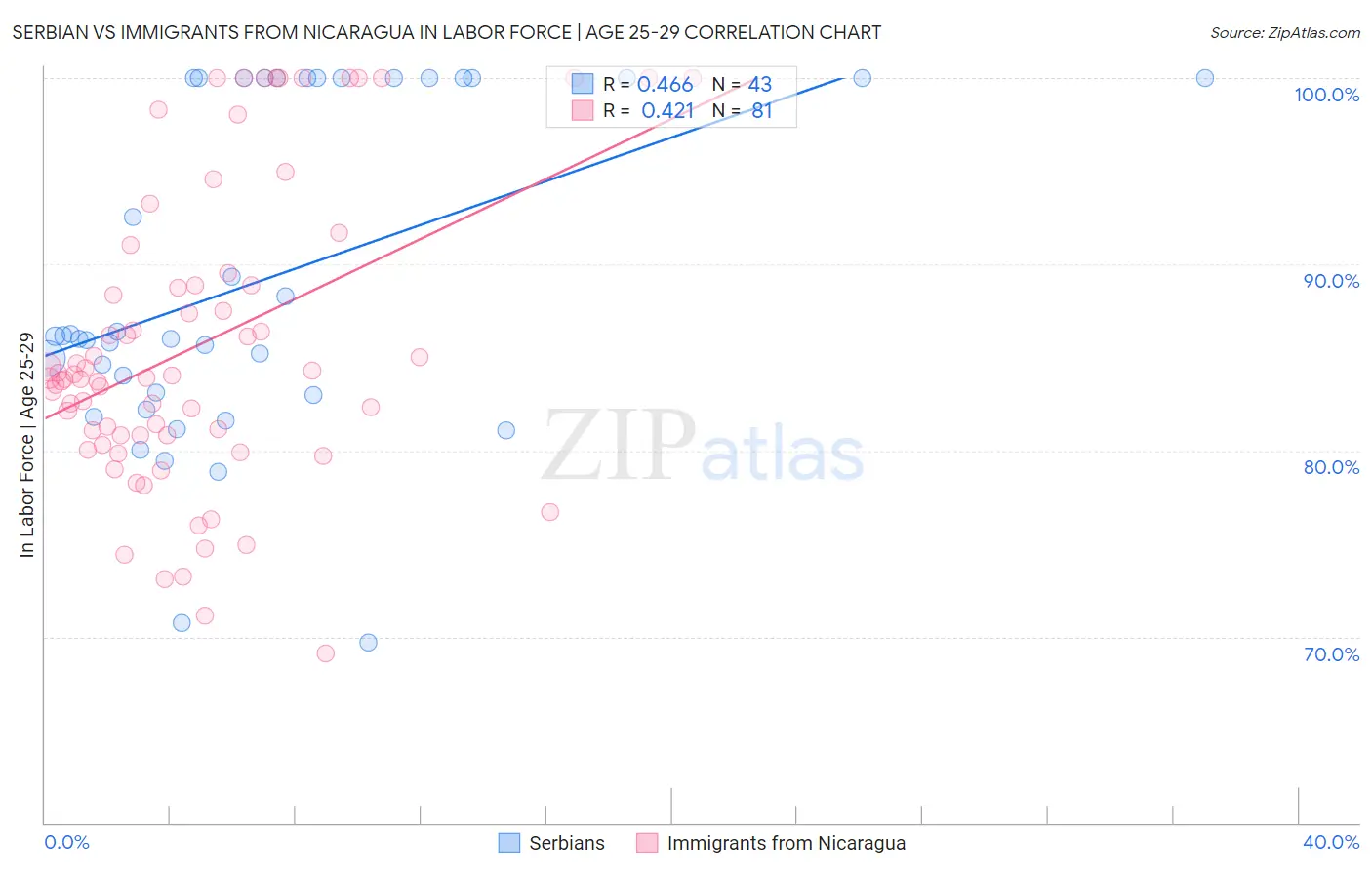 Serbian vs Immigrants from Nicaragua In Labor Force | Age 25-29