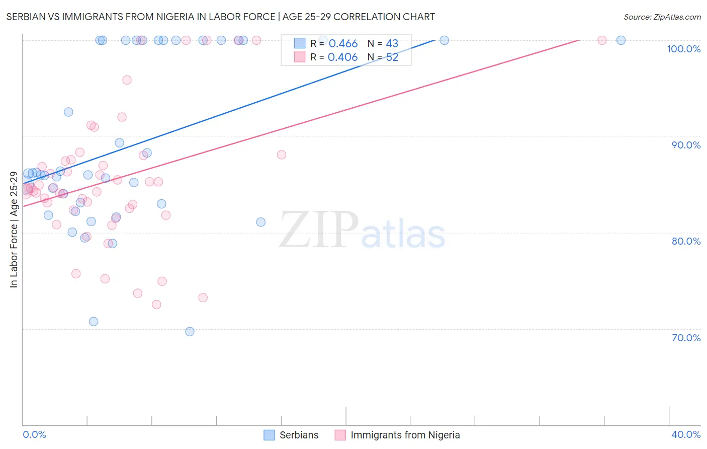 Serbian vs Immigrants from Nigeria In Labor Force | Age 25-29