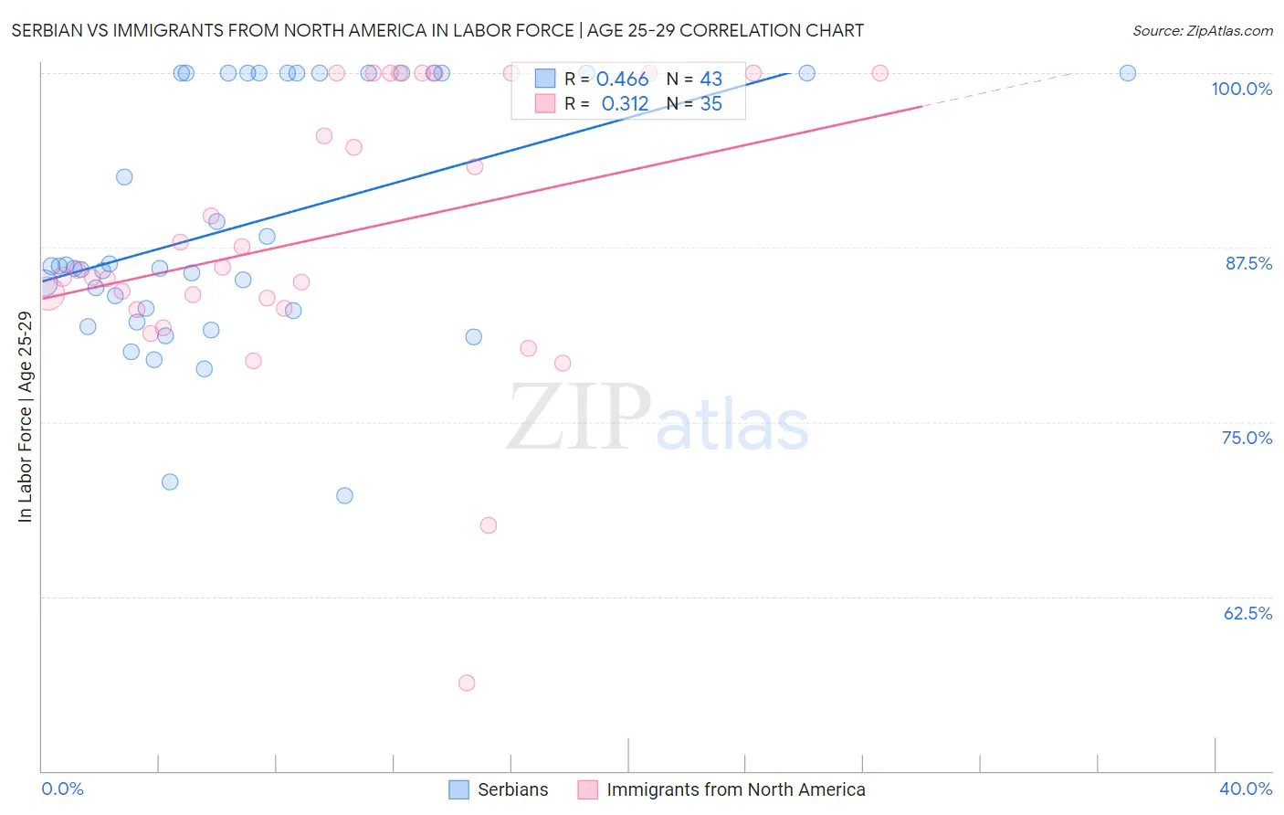 Serbian vs Immigrants from North America In Labor Force | Age 25-29