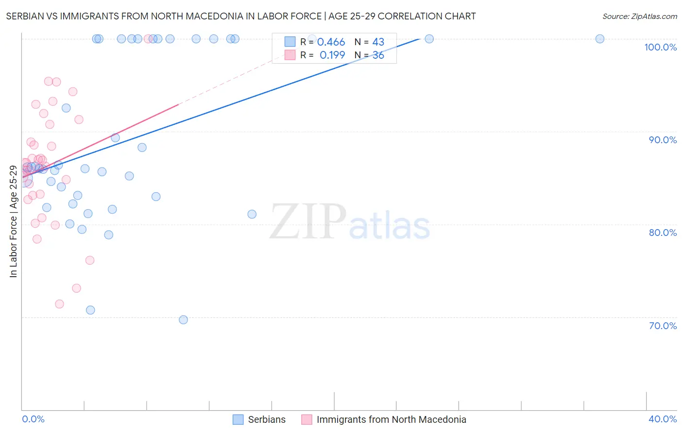 Serbian vs Immigrants from North Macedonia In Labor Force | Age 25-29