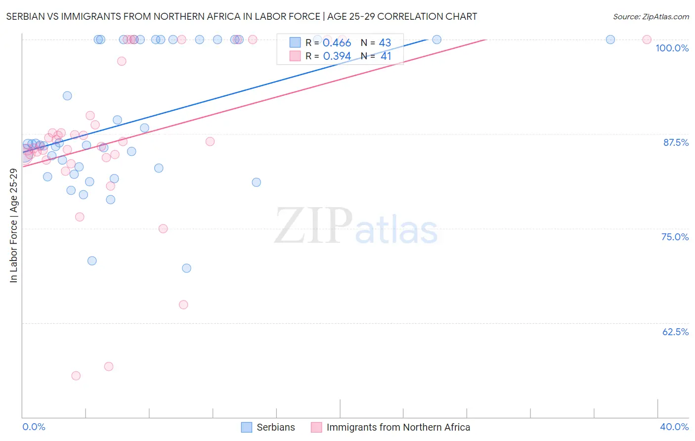 Serbian vs Immigrants from Northern Africa In Labor Force | Age 25-29