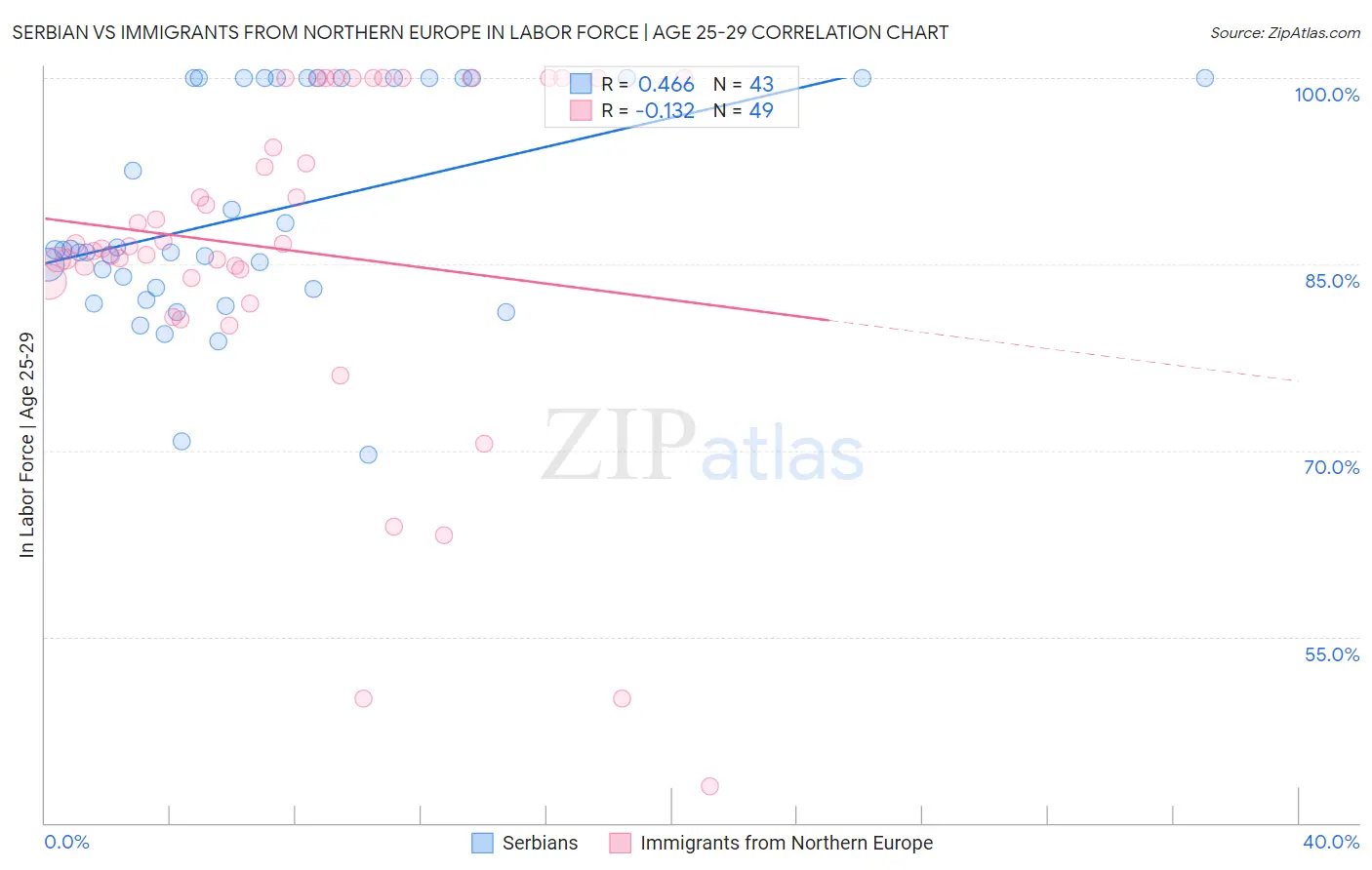 Serbian vs Immigrants from Northern Europe In Labor Force | Age 25-29