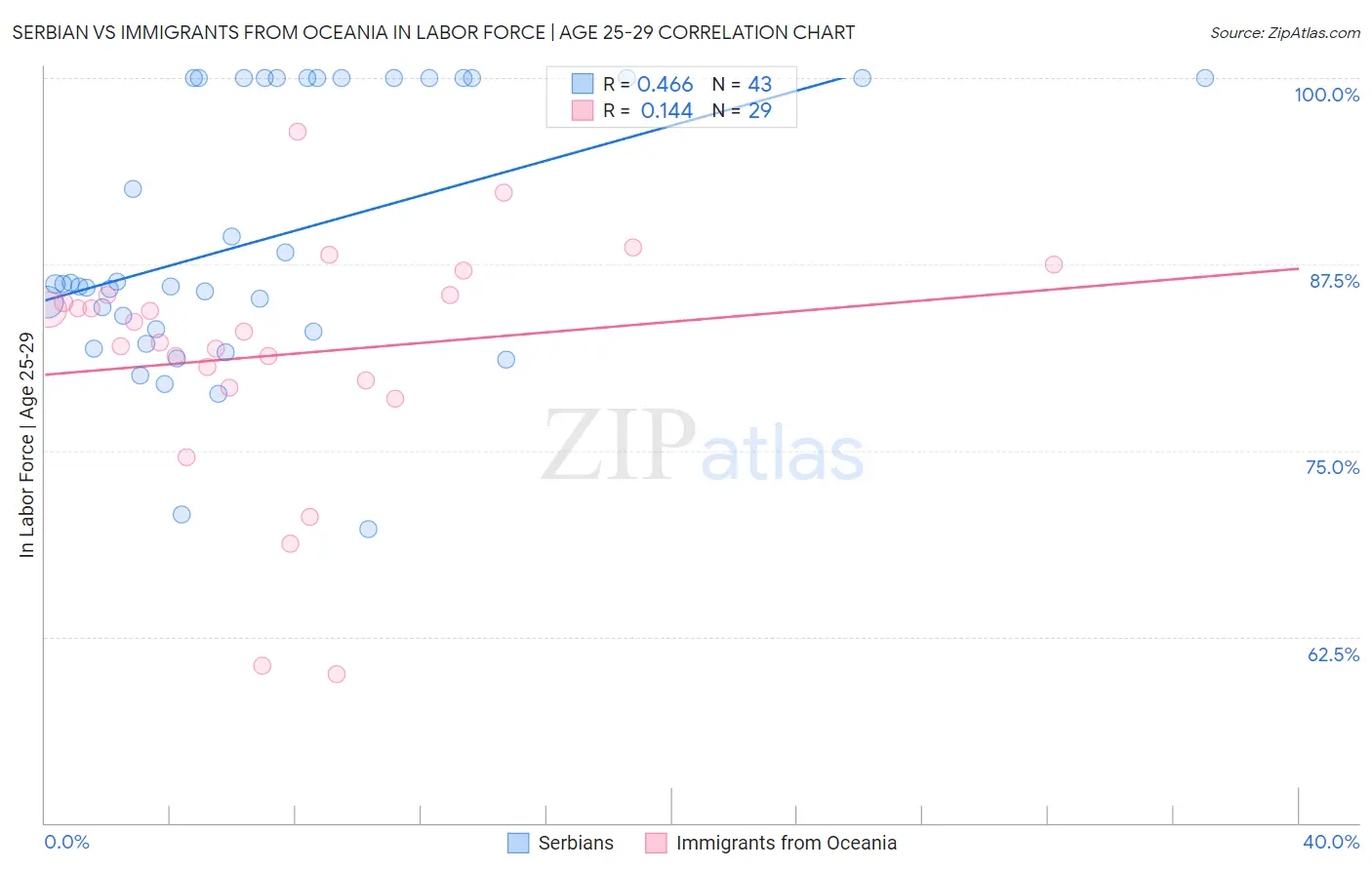 Serbian vs Immigrants from Oceania In Labor Force | Age 25-29