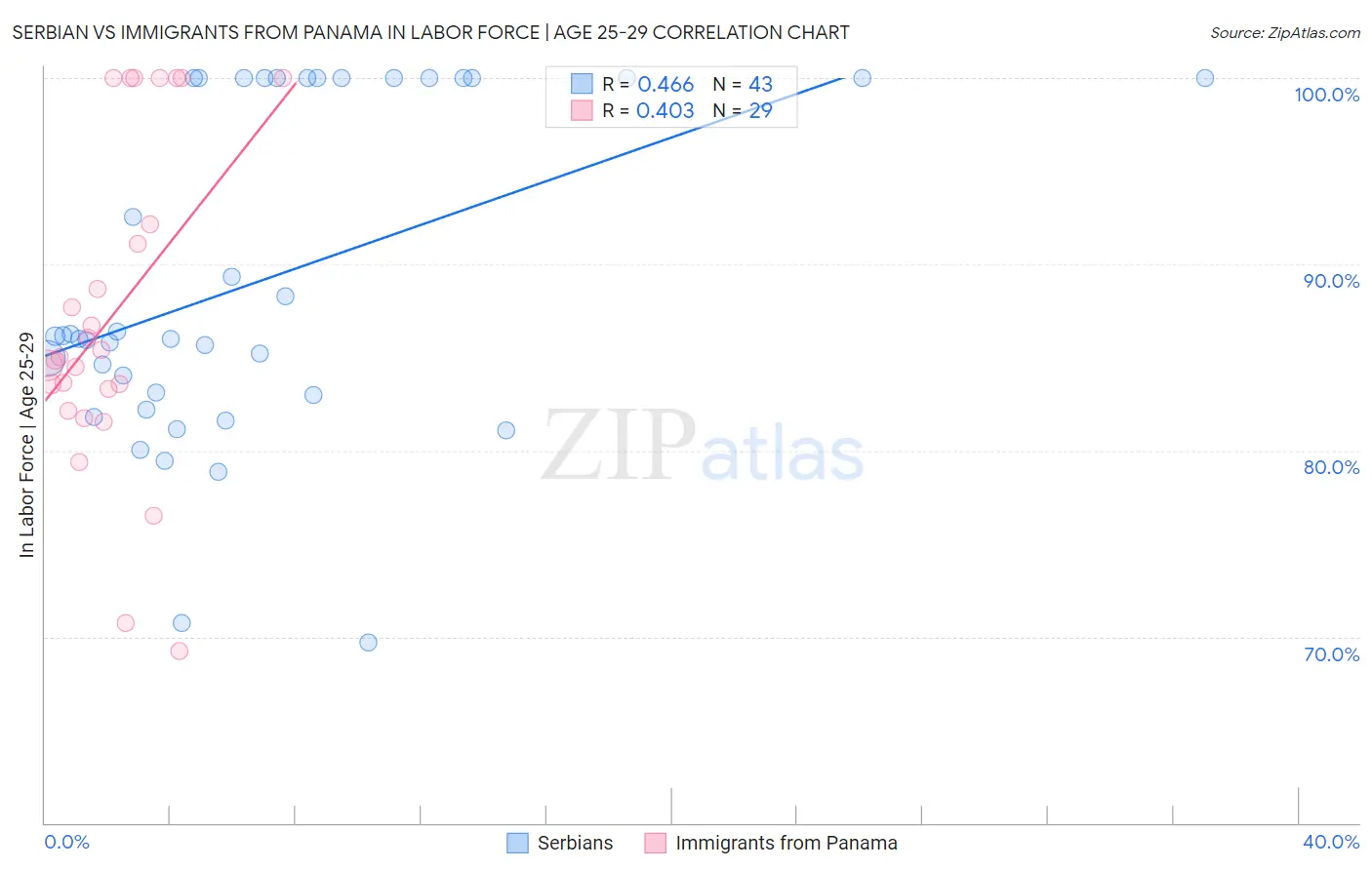 Serbian vs Immigrants from Panama In Labor Force | Age 25-29