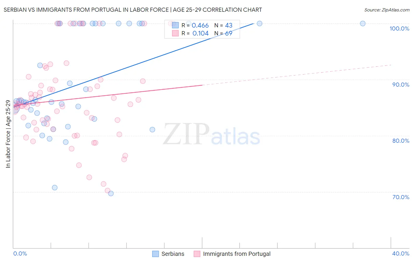 Serbian vs Immigrants from Portugal In Labor Force | Age 25-29