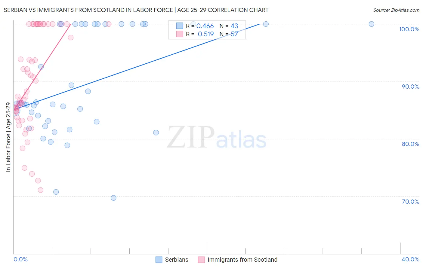 Serbian vs Immigrants from Scotland In Labor Force | Age 25-29