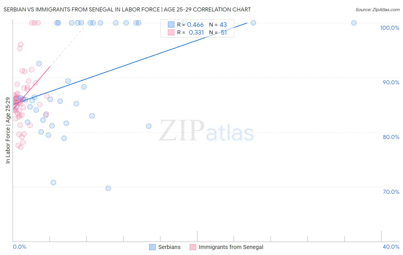 Serbian vs Immigrants from Senegal In Labor Force | Age 25-29