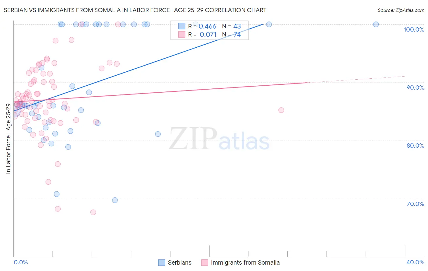 Serbian vs Immigrants from Somalia In Labor Force | Age 25-29