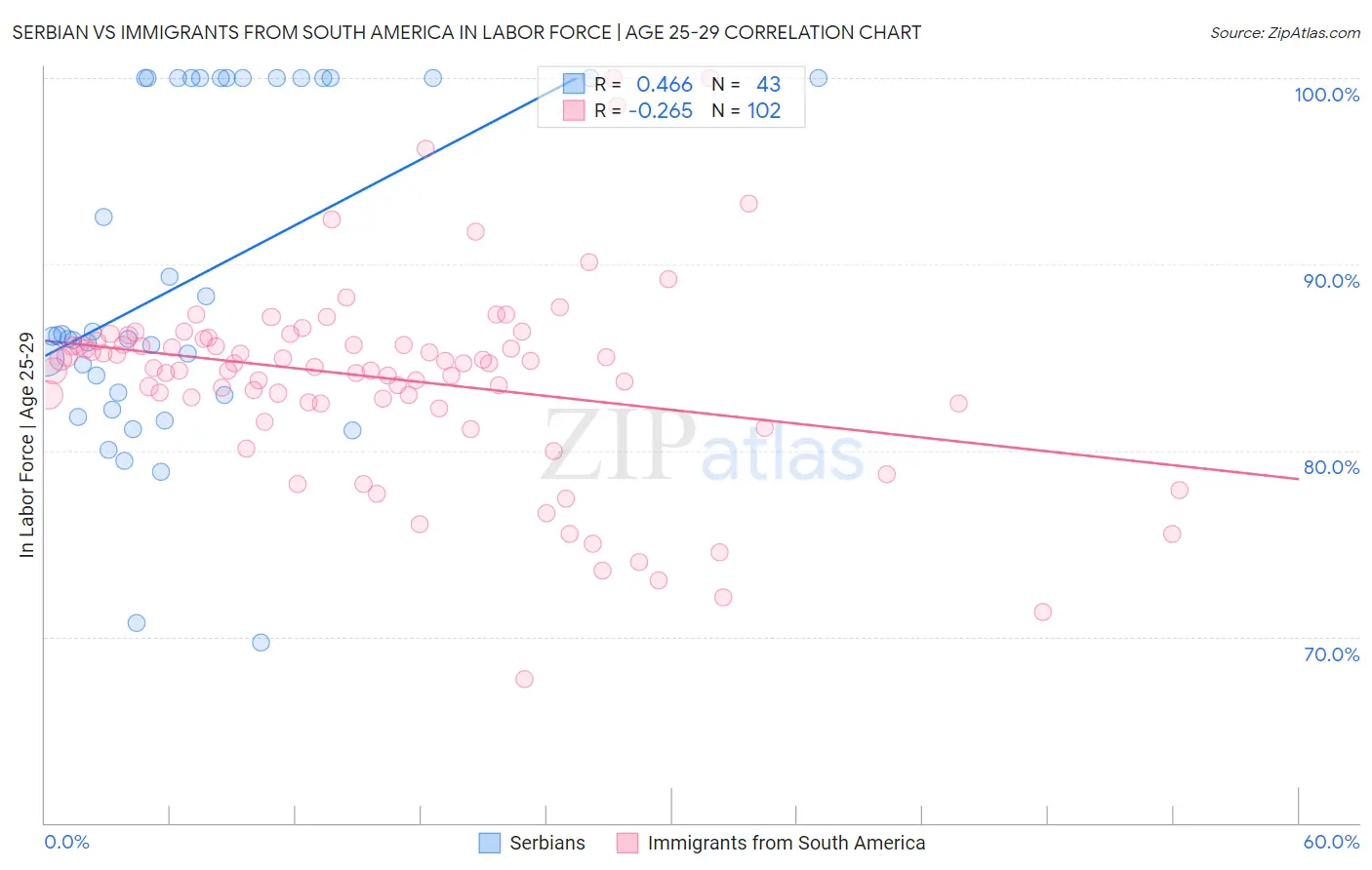 Serbian vs Immigrants from South America In Labor Force | Age 25-29