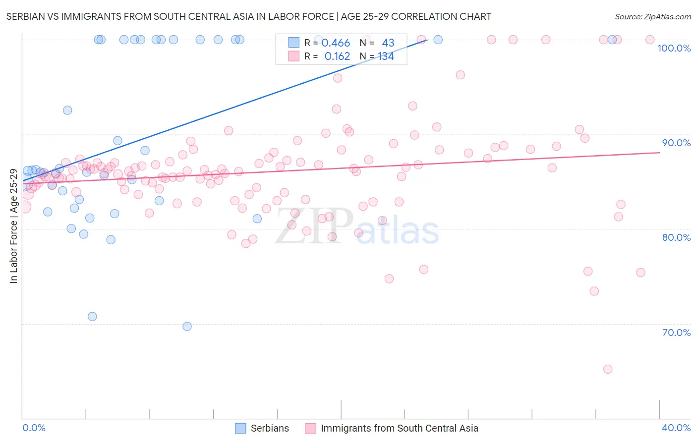 Serbian vs Immigrants from South Central Asia In Labor Force | Age 25-29
