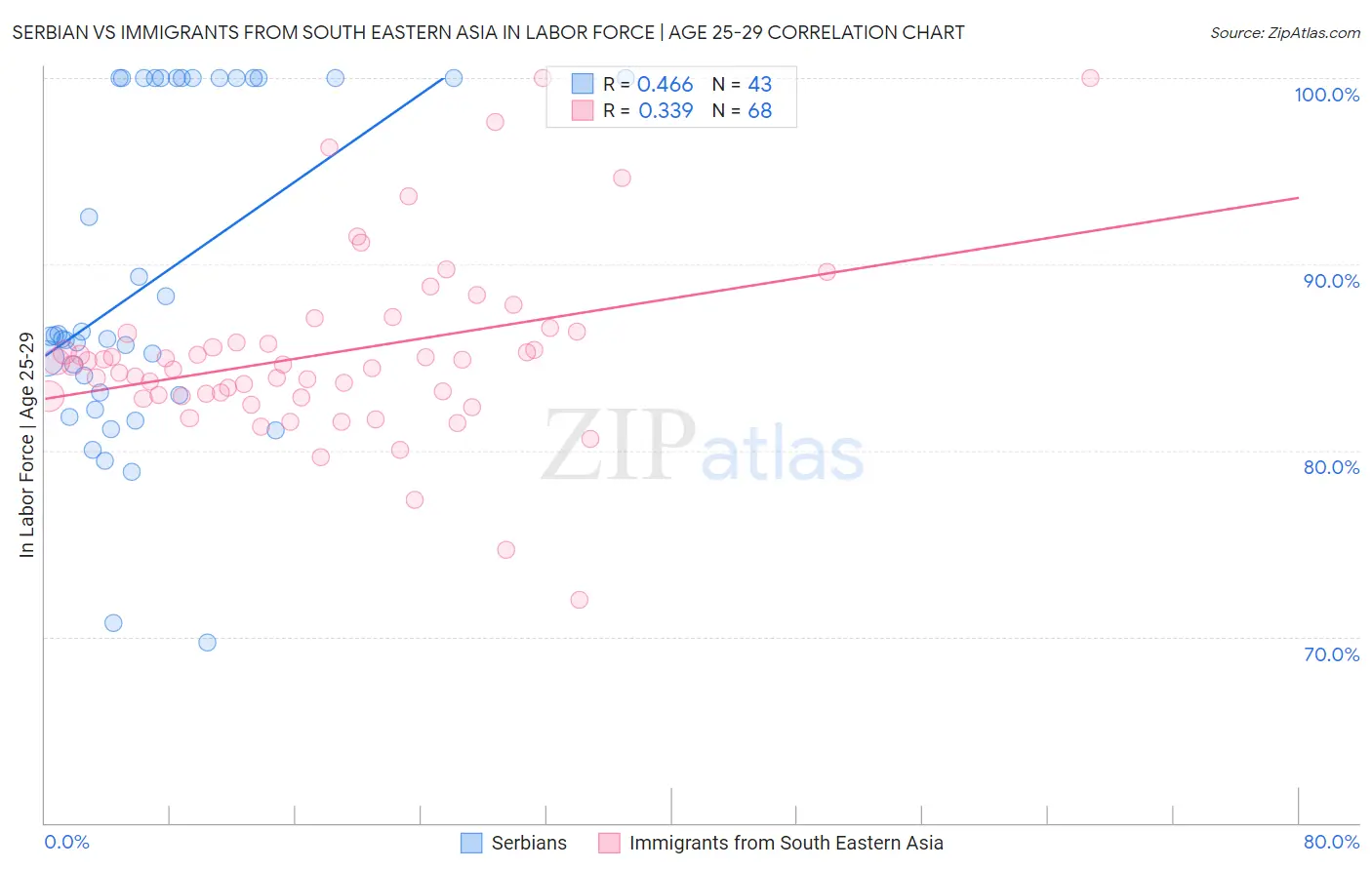 Serbian vs Immigrants from South Eastern Asia In Labor Force | Age 25-29