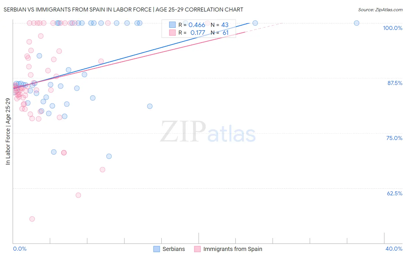 Serbian vs Immigrants from Spain In Labor Force | Age 25-29