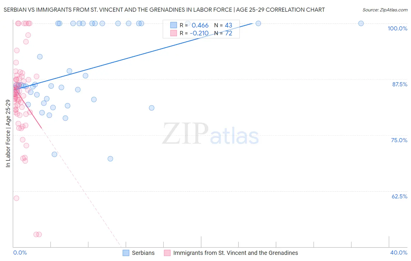Serbian vs Immigrants from St. Vincent and the Grenadines In Labor Force | Age 25-29