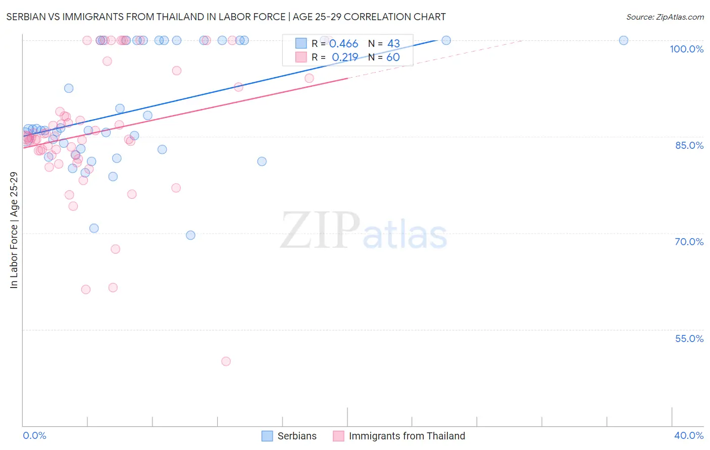 Serbian vs Immigrants from Thailand In Labor Force | Age 25-29