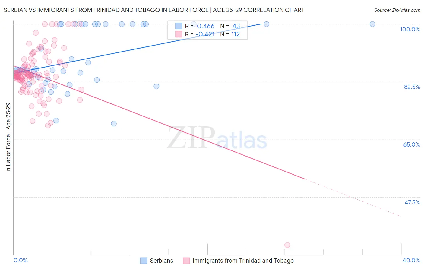 Serbian vs Immigrants from Trinidad and Tobago In Labor Force | Age 25-29