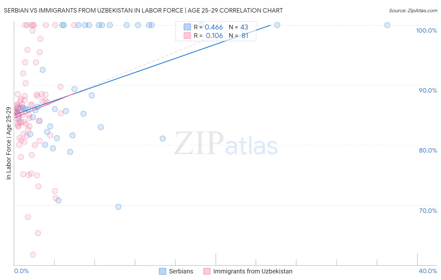 Serbian vs Immigrants from Uzbekistan In Labor Force | Age 25-29