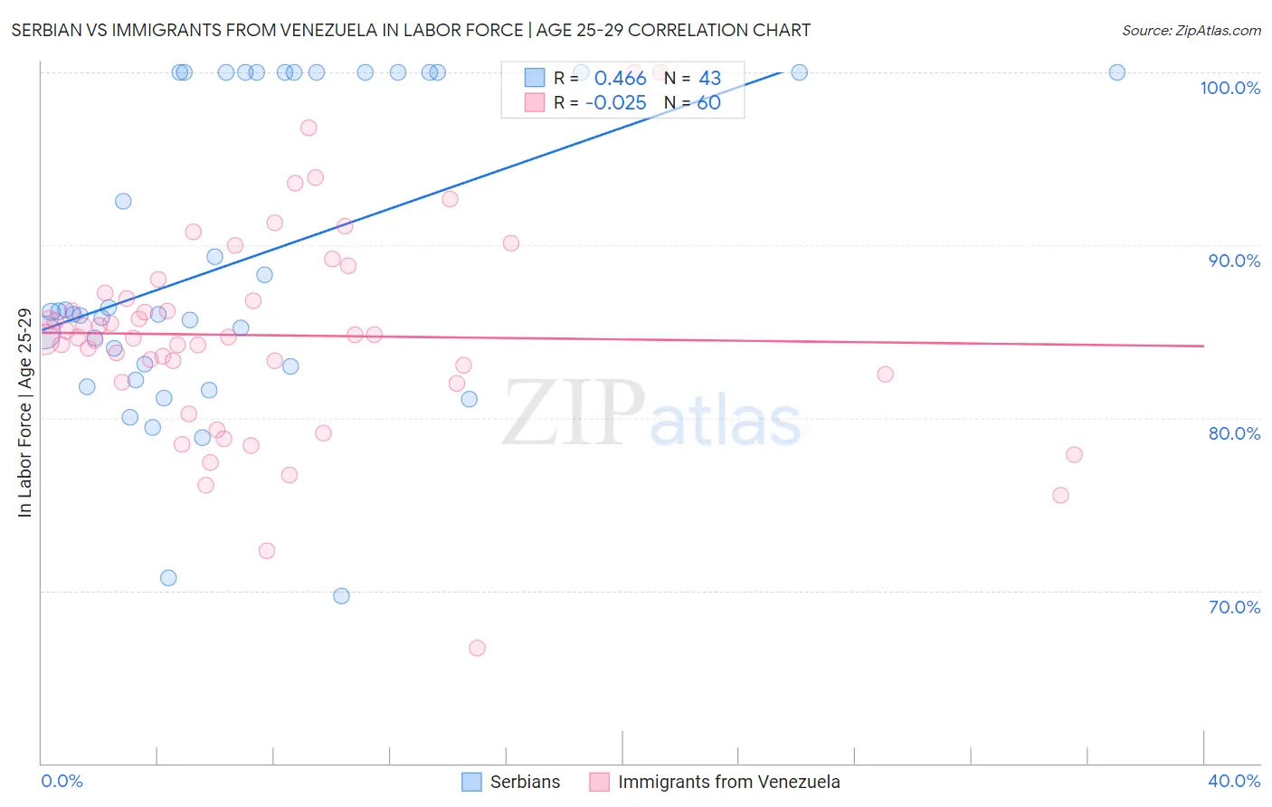 Serbian vs Immigrants from Venezuela In Labor Force | Age 25-29
