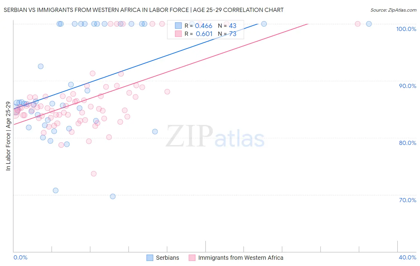 Serbian vs Immigrants from Western Africa In Labor Force | Age 25-29