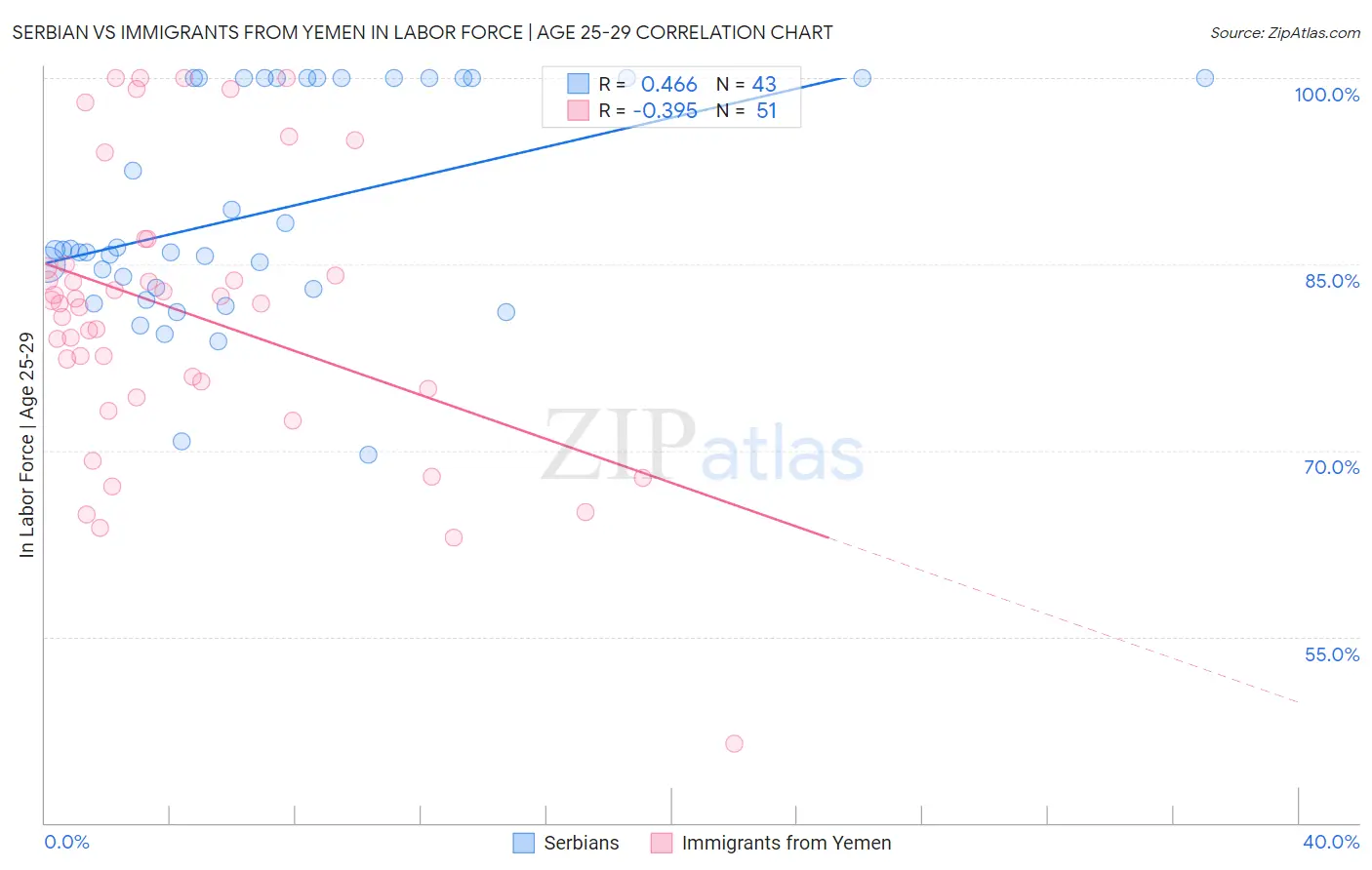 Serbian vs Immigrants from Yemen In Labor Force | Age 25-29
