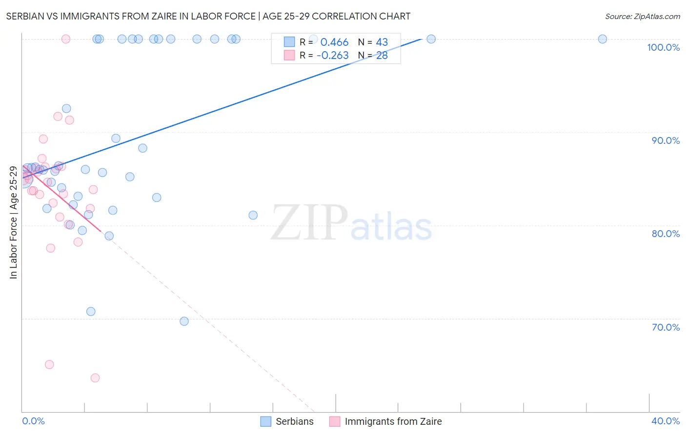 Serbian vs Immigrants from Zaire In Labor Force | Age 25-29