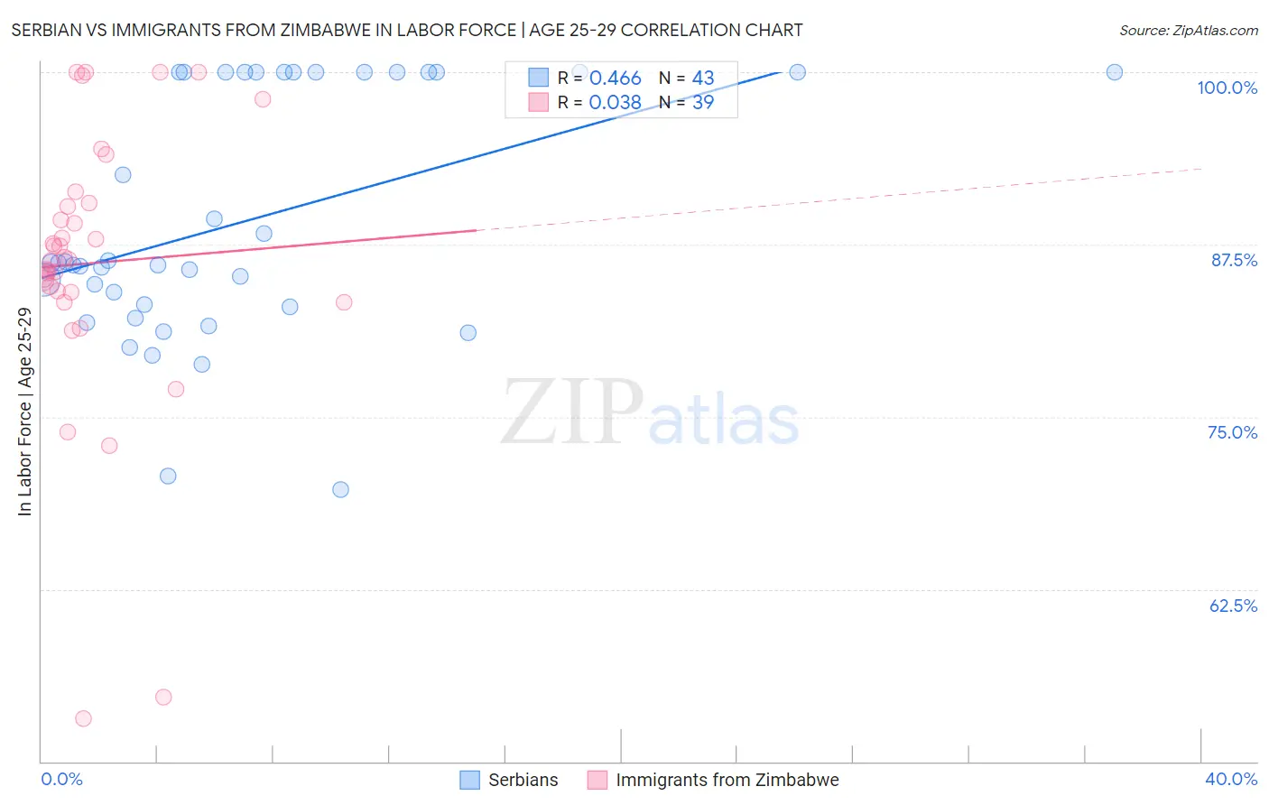 Serbian vs Immigrants from Zimbabwe In Labor Force | Age 25-29