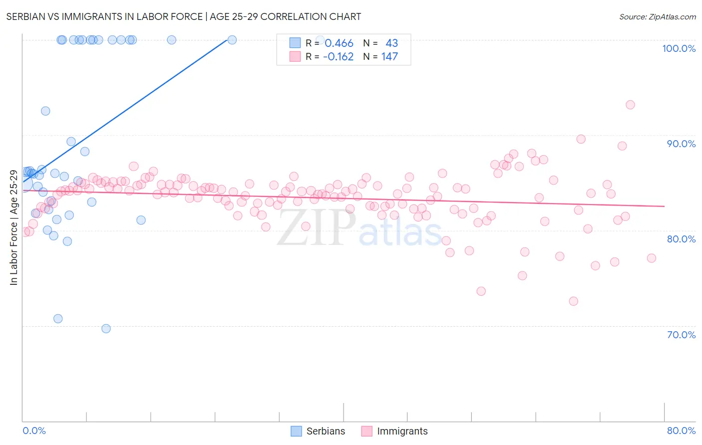 Serbian vs Immigrants In Labor Force | Age 25-29