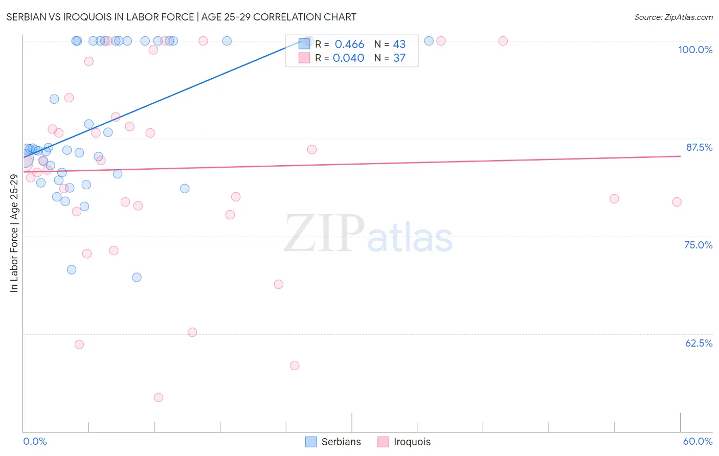 Serbian vs Iroquois In Labor Force | Age 25-29