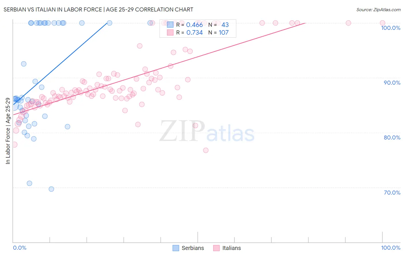 Serbian vs Italian In Labor Force | Age 25-29