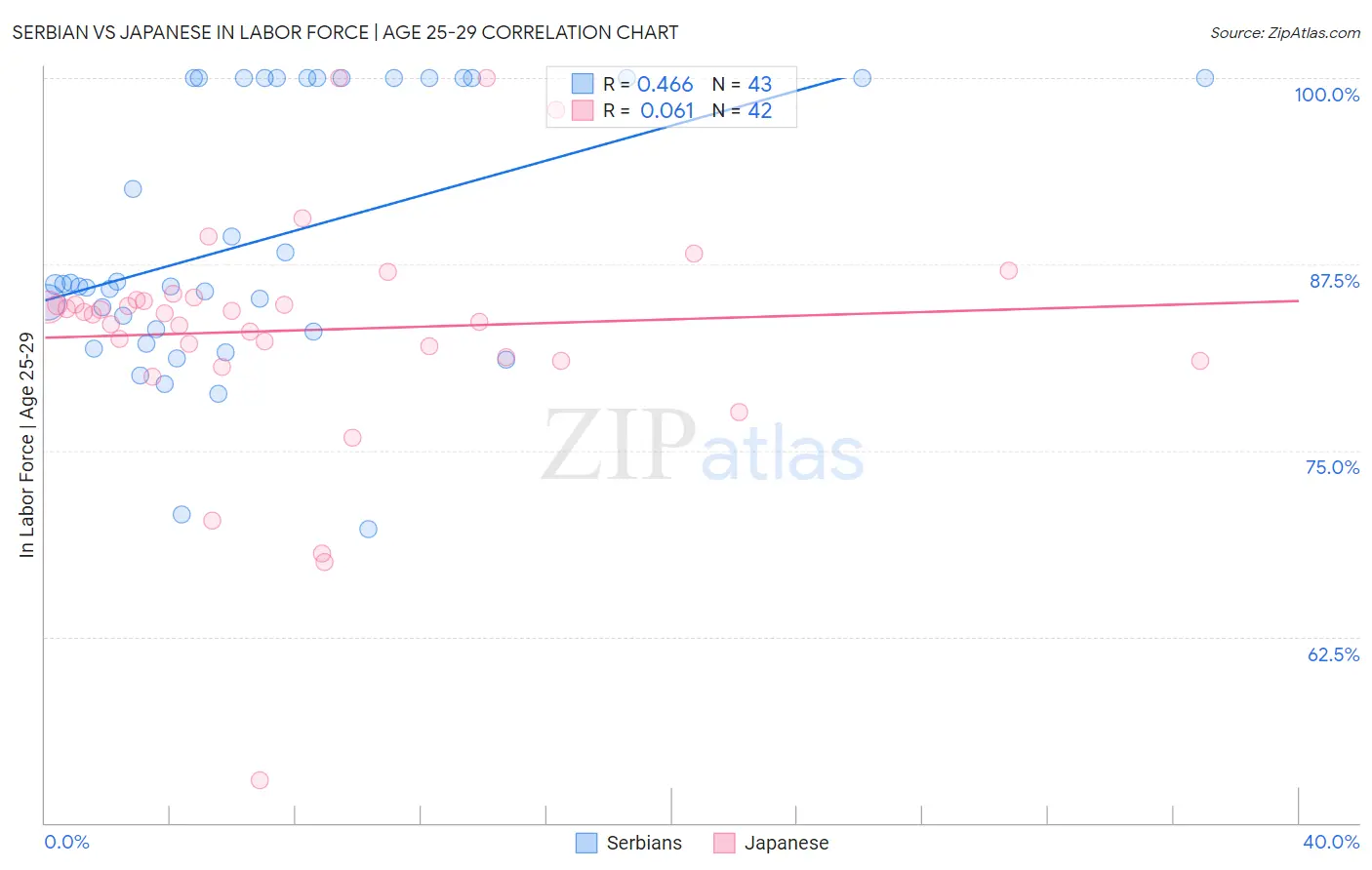 Serbian vs Japanese In Labor Force | Age 25-29