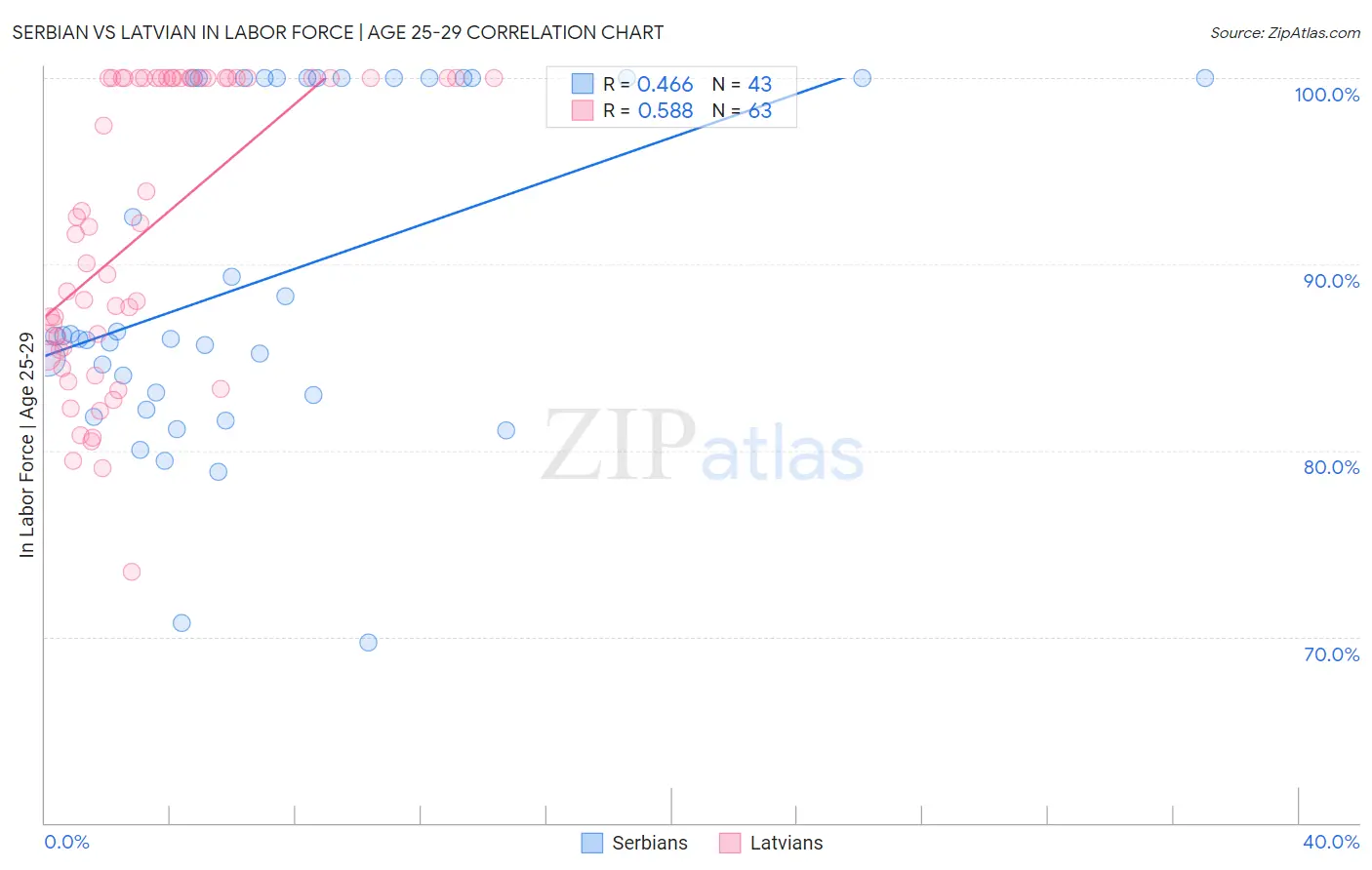 Serbian vs Latvian In Labor Force | Age 25-29