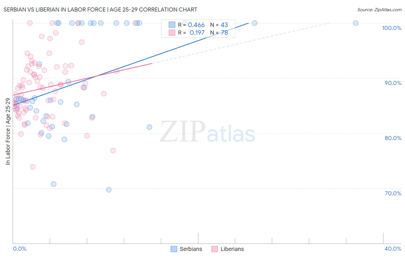 Serbian vs Liberian In Labor Force | Age 25-29