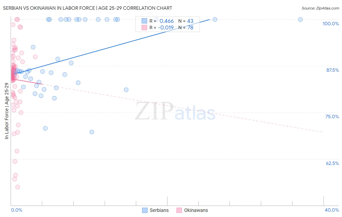 Serbian vs Okinawan In Labor Force | Age 25-29