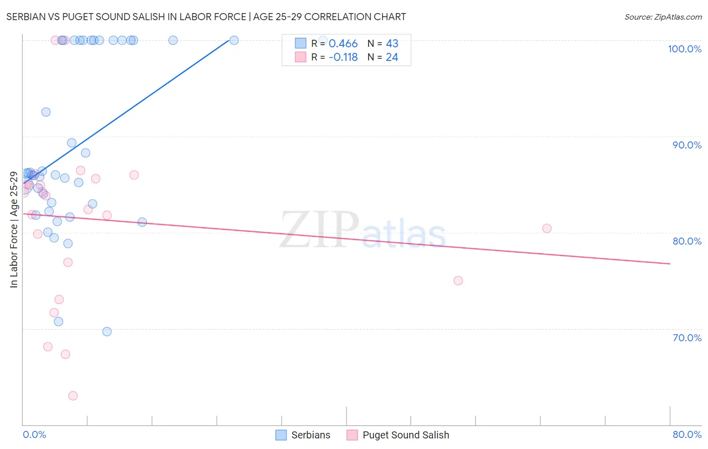 Serbian vs Puget Sound Salish In Labor Force | Age 25-29
