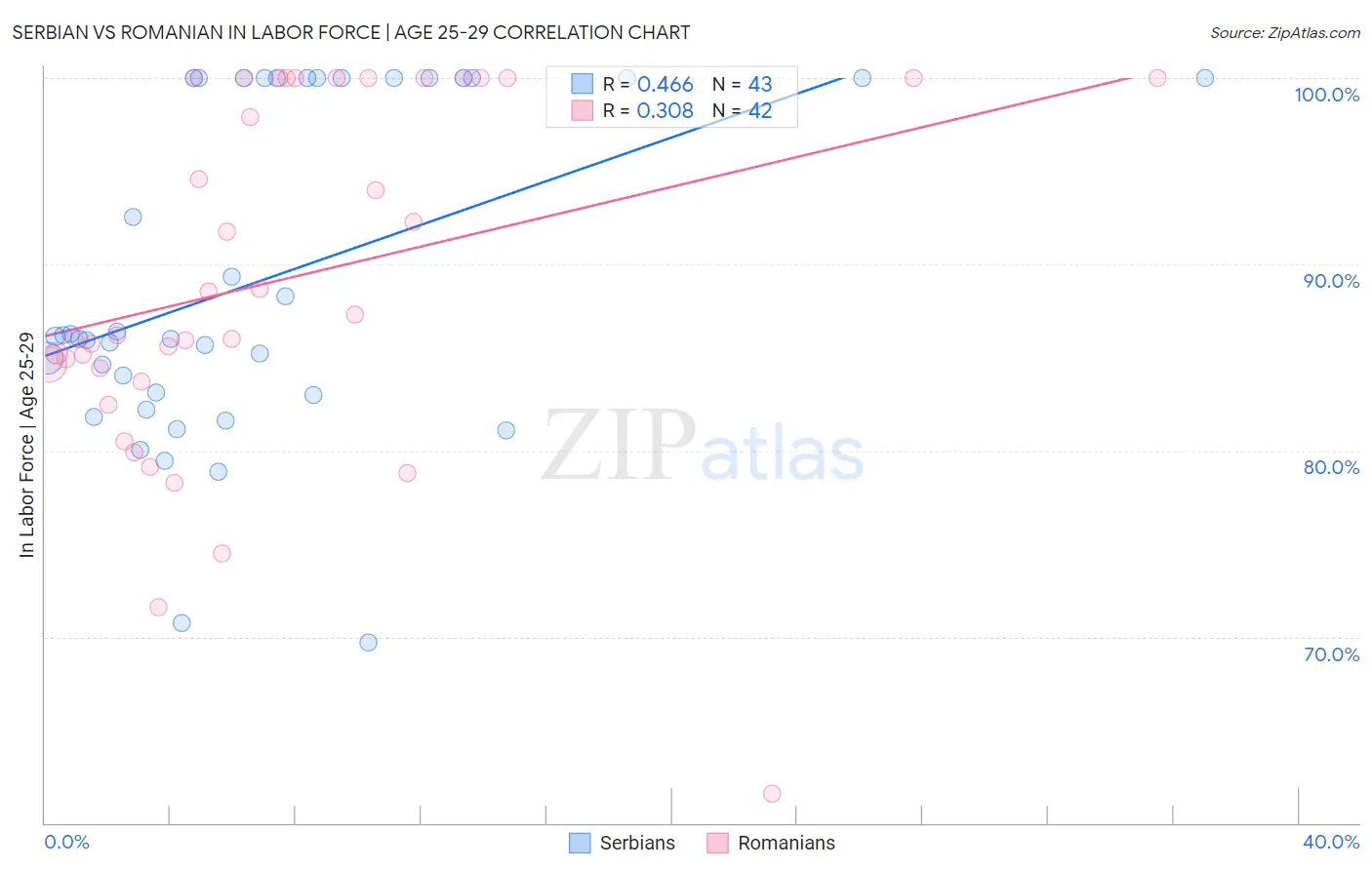 Serbian vs Romanian In Labor Force | Age 25-29
