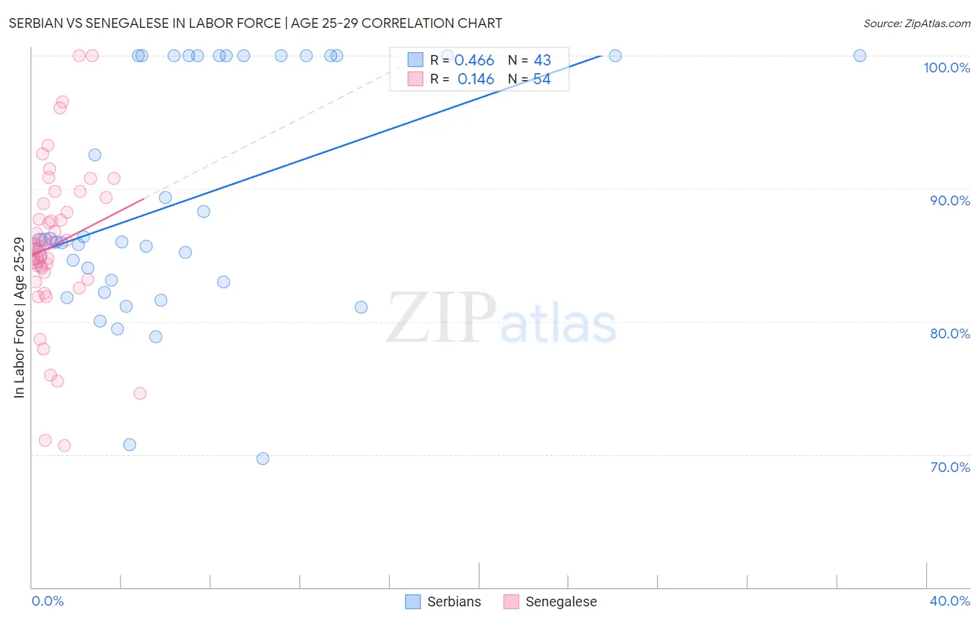 Serbian vs Senegalese In Labor Force | Age 25-29