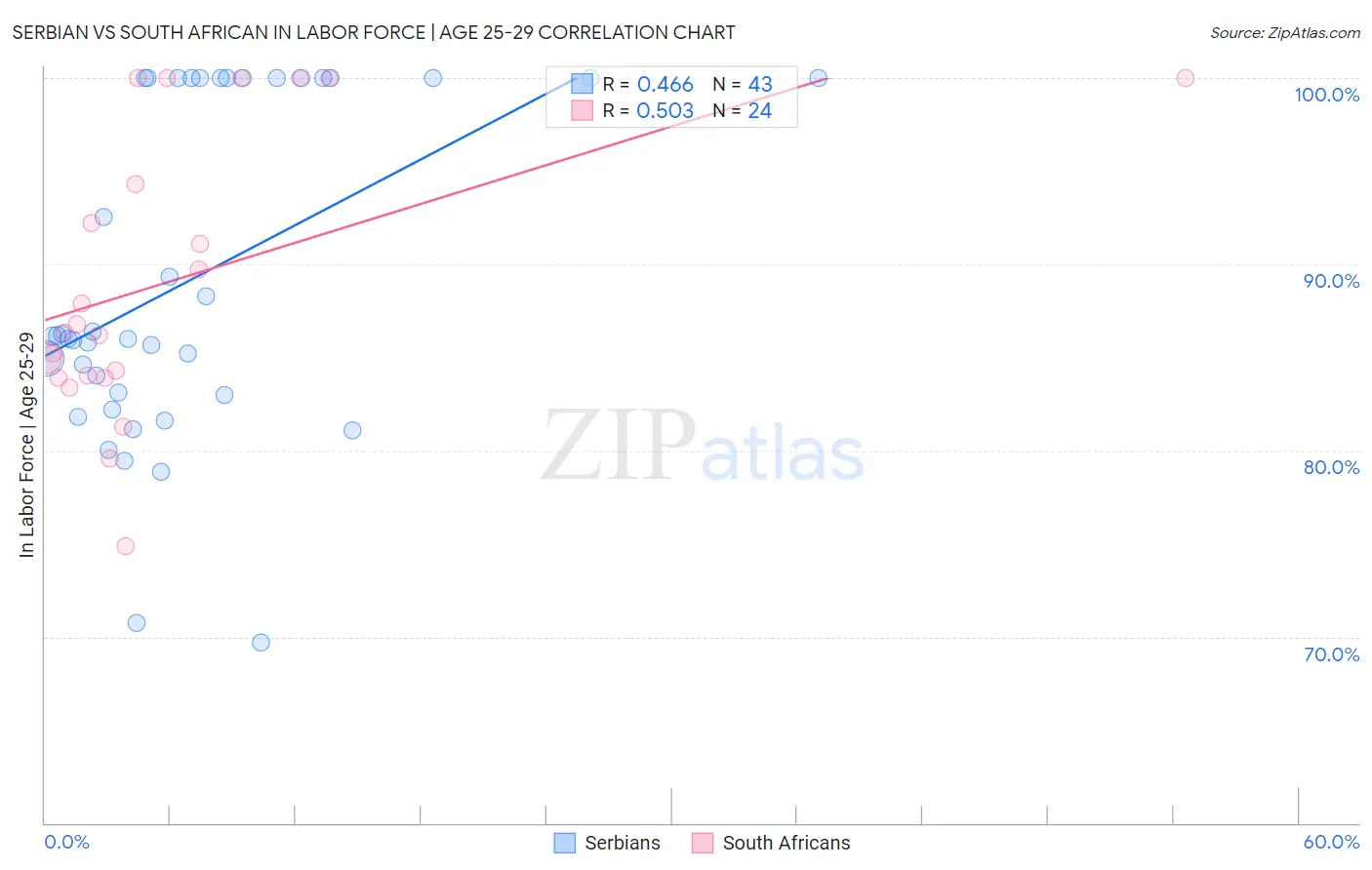 Serbian vs South African In Labor Force | Age 25-29