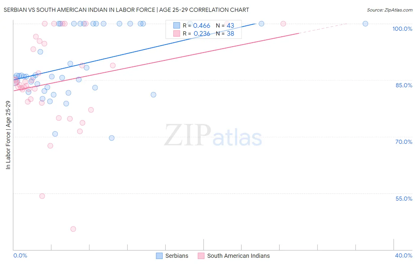 Serbian vs South American Indian In Labor Force | Age 25-29