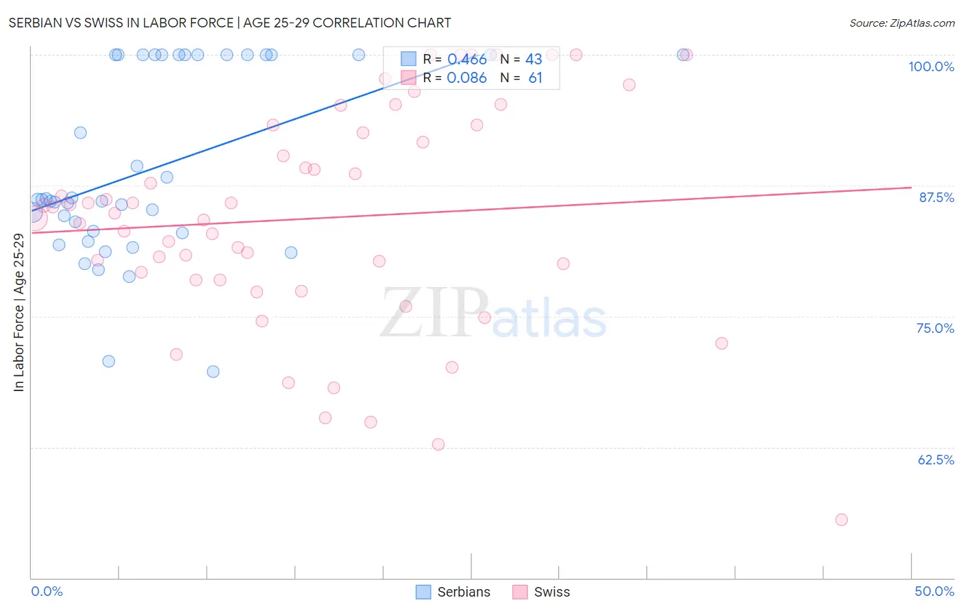 Serbian vs Swiss In Labor Force | Age 25-29
