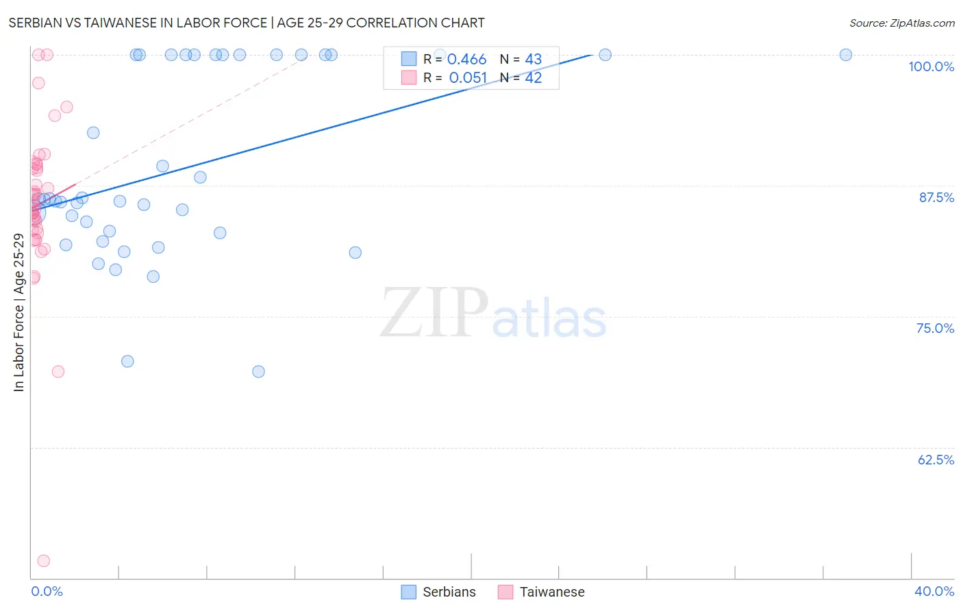 Serbian vs Taiwanese In Labor Force | Age 25-29