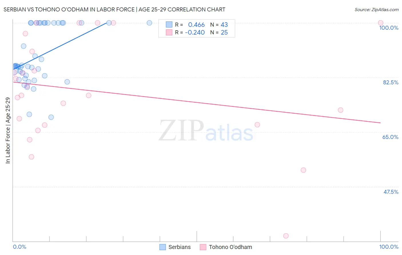 Serbian vs Tohono O'odham In Labor Force | Age 25-29