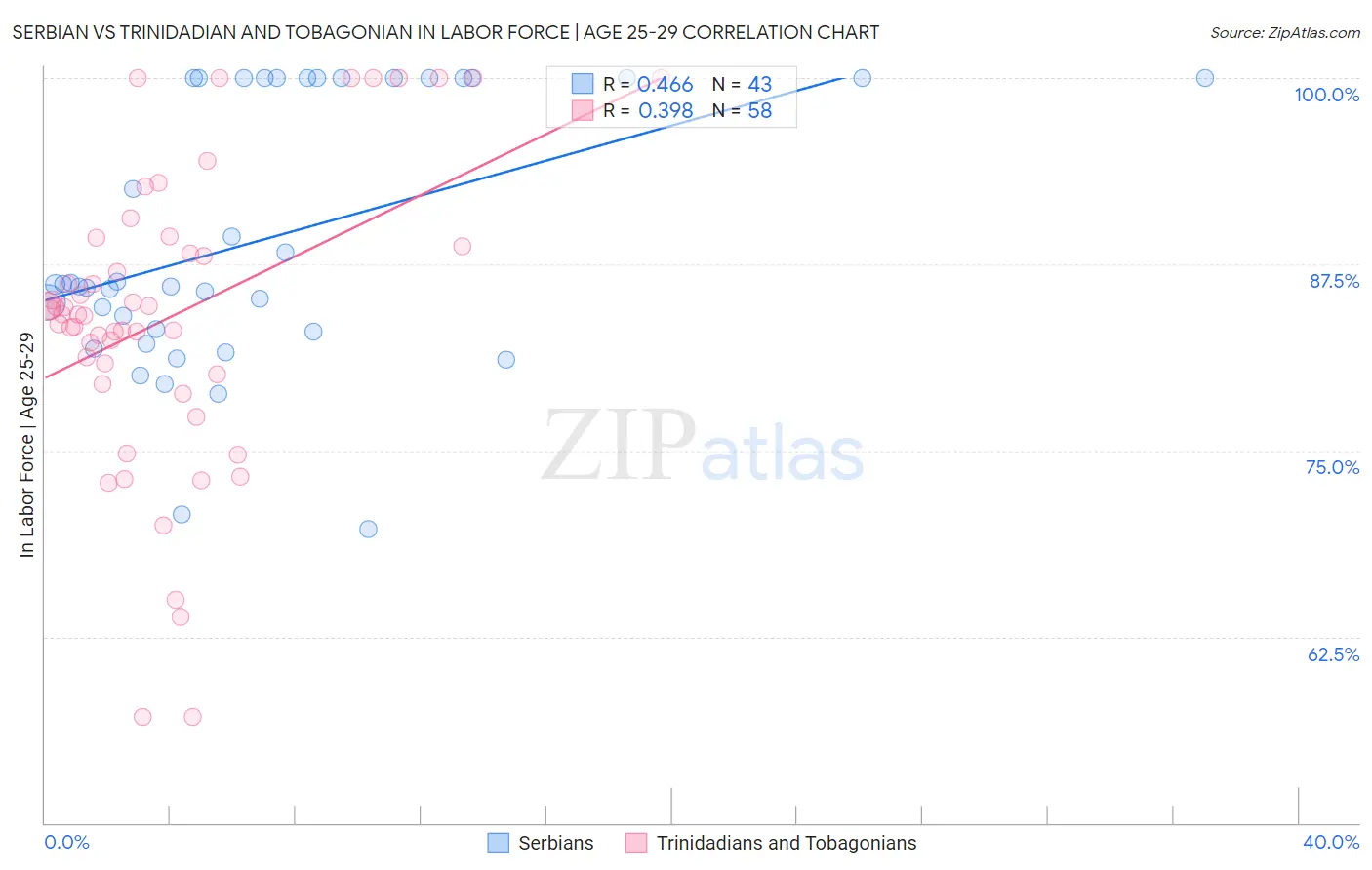 Serbian vs Trinidadian and Tobagonian In Labor Force | Age 25-29