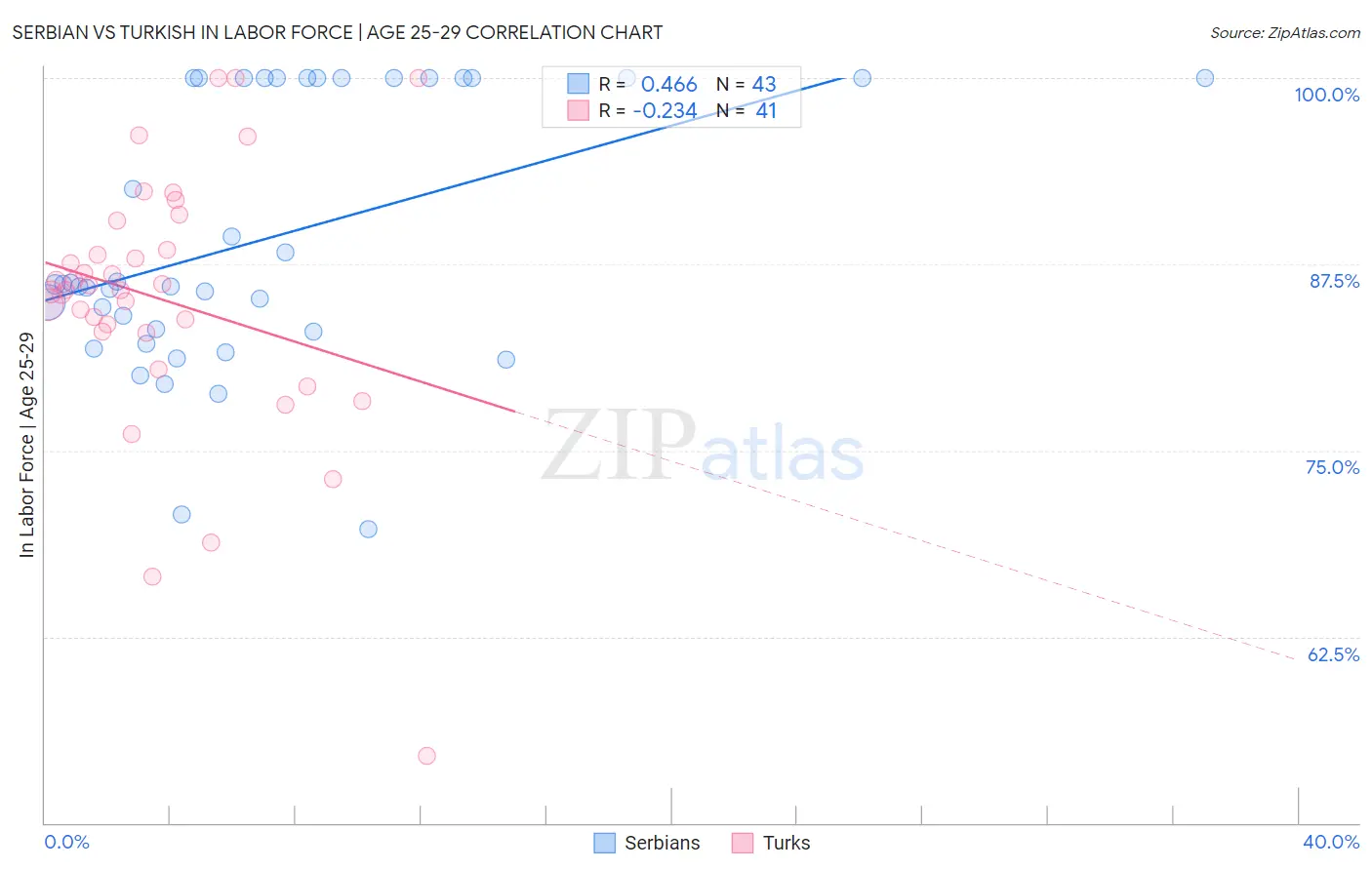 Serbian vs Turkish In Labor Force | Age 25-29