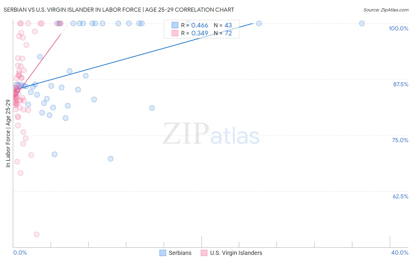 Serbian vs U.S. Virgin Islander In Labor Force | Age 25-29