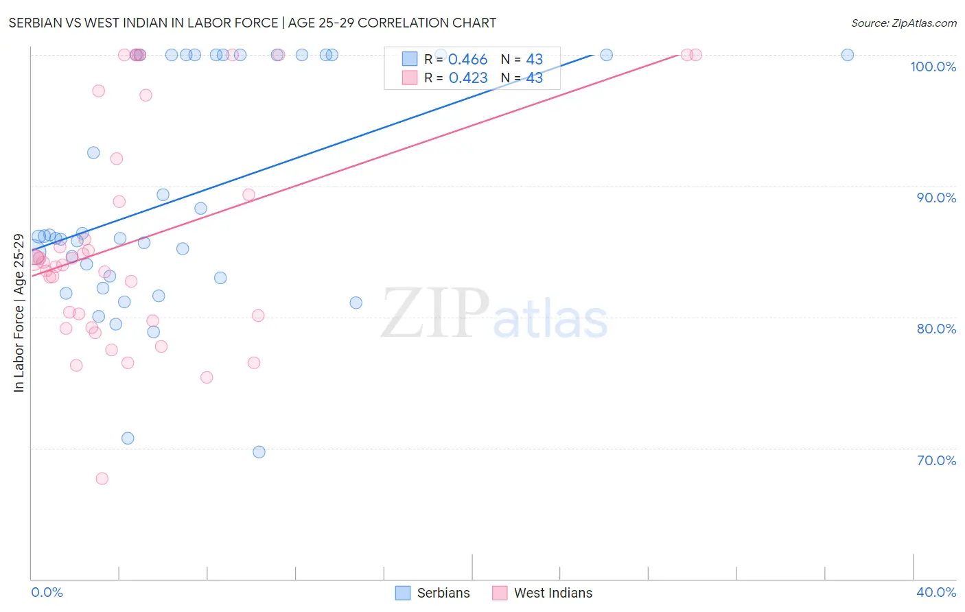 Serbian vs West Indian In Labor Force | Age 25-29