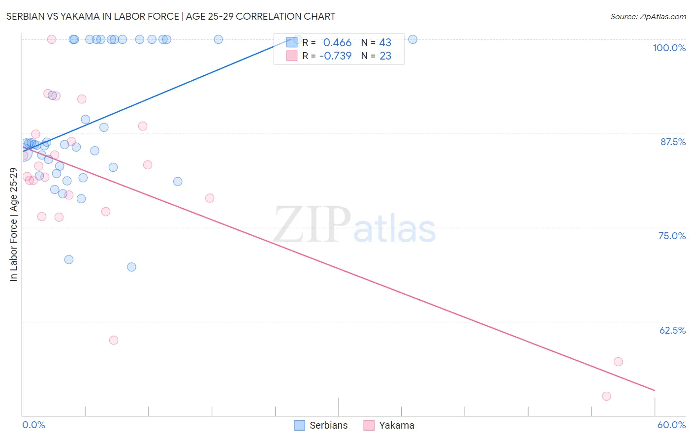 Serbian vs Yakama In Labor Force | Age 25-29