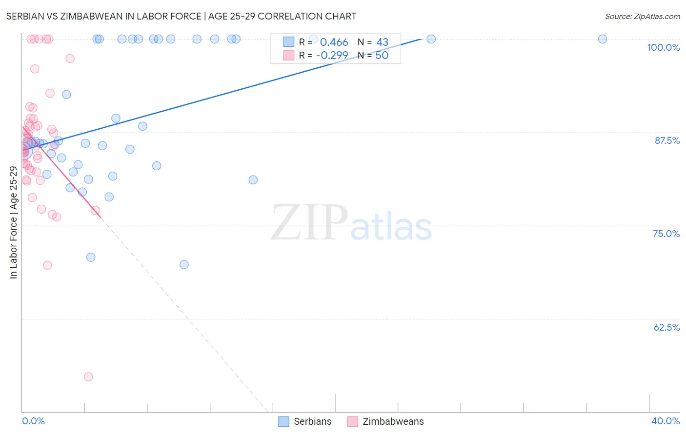 Serbian vs Zimbabwean In Labor Force | Age 25-29